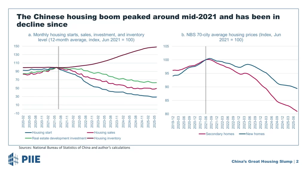 PIIE-中国住房大萧条：我们现在在哪里-20251008【7页】_PDF