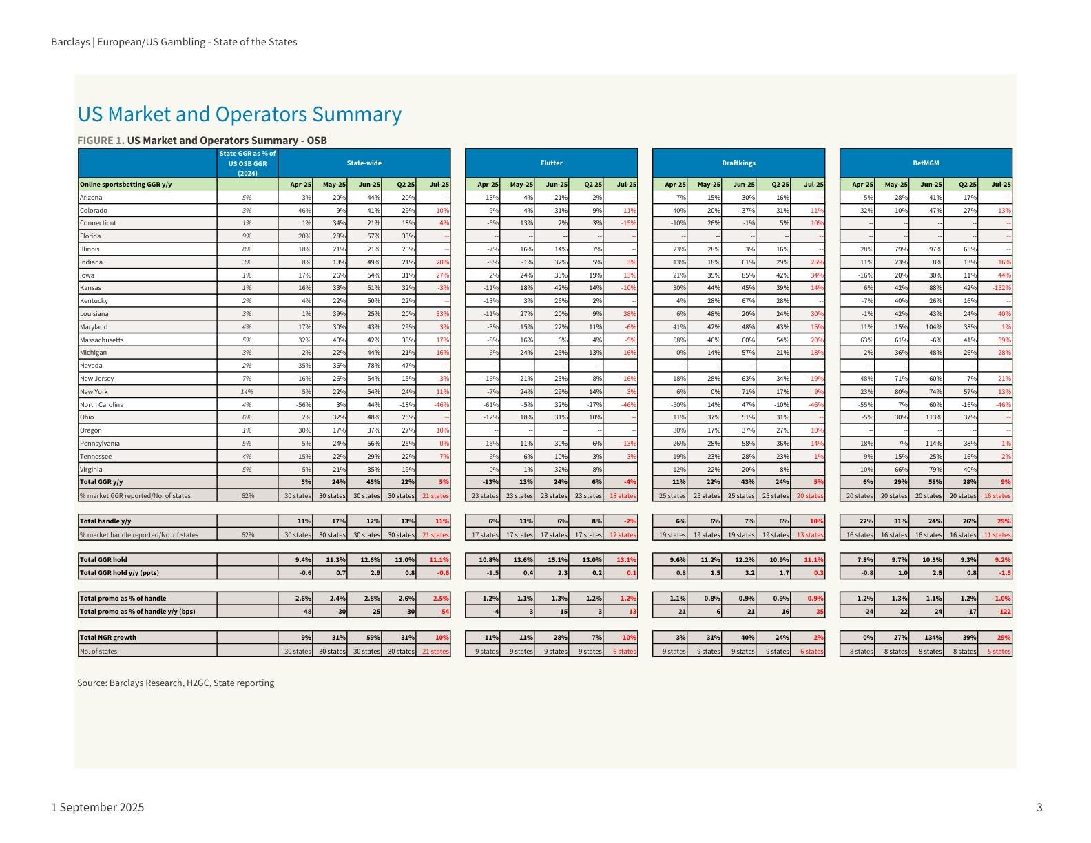 20250901-Barclays-EuropeanUS Gambling_State of the States：July OSB Handle strong but GGR decelerated